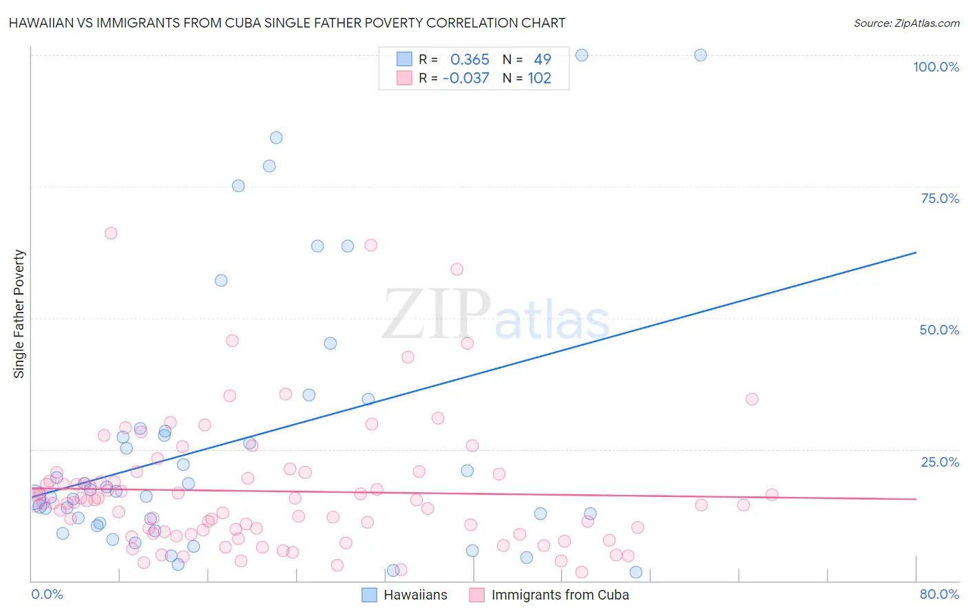Hawaiian vs Immigrants from Cuba Single Father Poverty