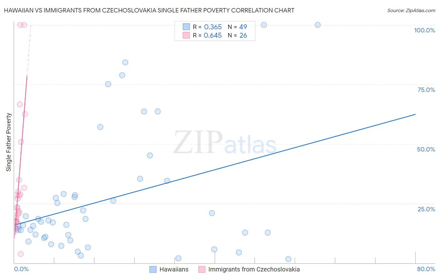Hawaiian vs Immigrants from Czechoslovakia Single Father Poverty