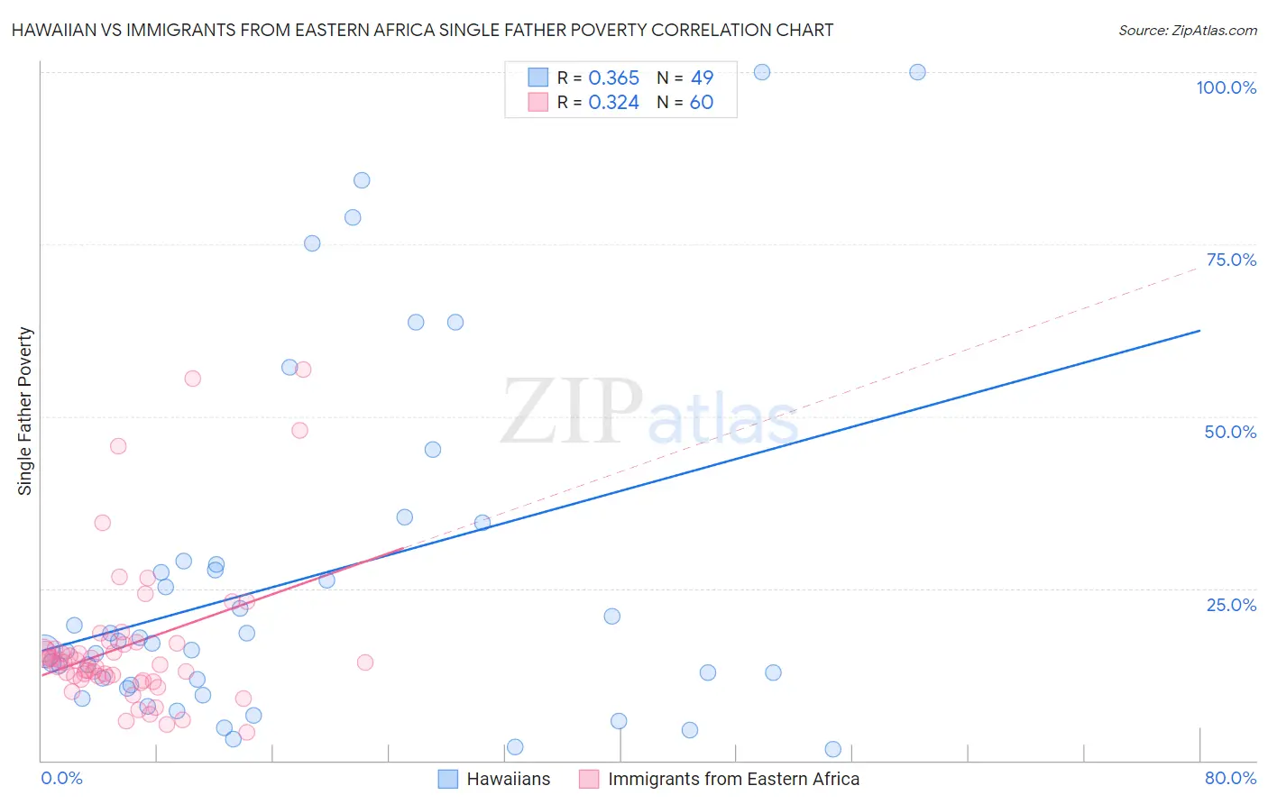Hawaiian vs Immigrants from Eastern Africa Single Father Poverty