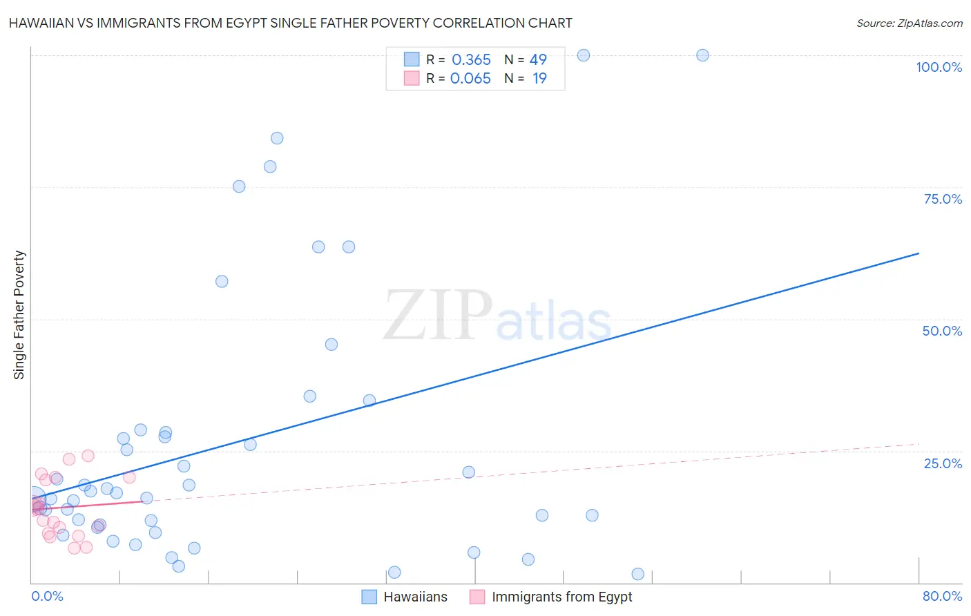 Hawaiian vs Immigrants from Egypt Single Father Poverty