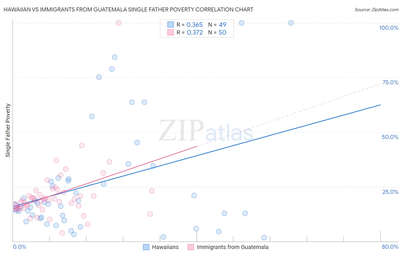 Hawaiian vs Immigrants from Guatemala Single Father Poverty
