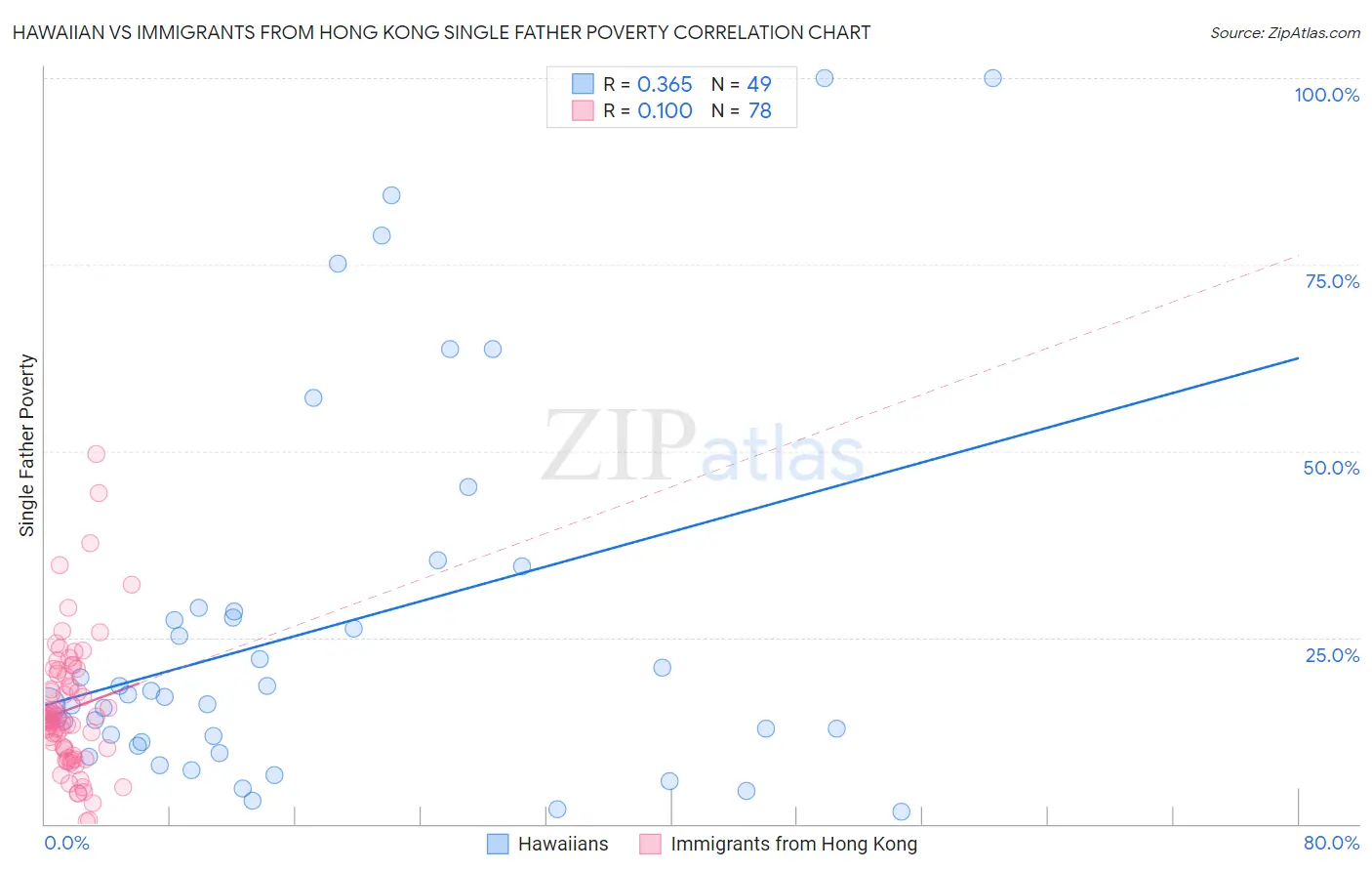 Hawaiian vs Immigrants from Hong Kong Single Father Poverty