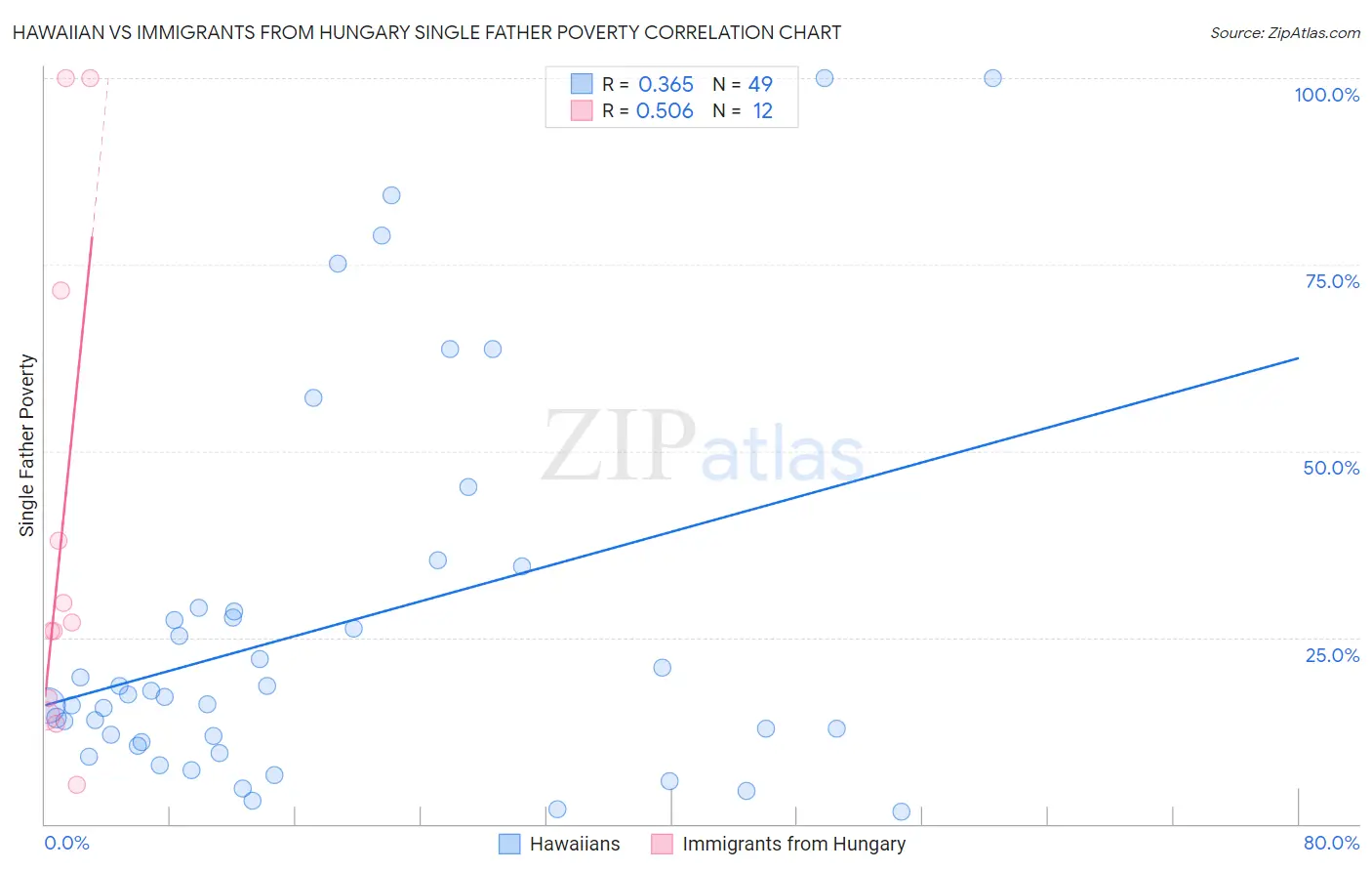 Hawaiian vs Immigrants from Hungary Single Father Poverty