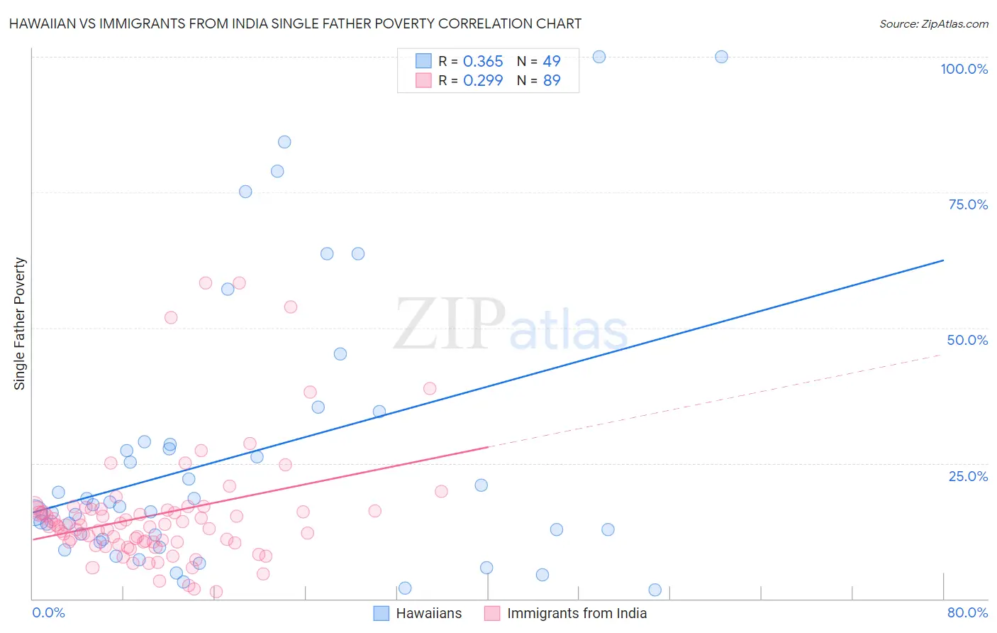 Hawaiian vs Immigrants from India Single Father Poverty