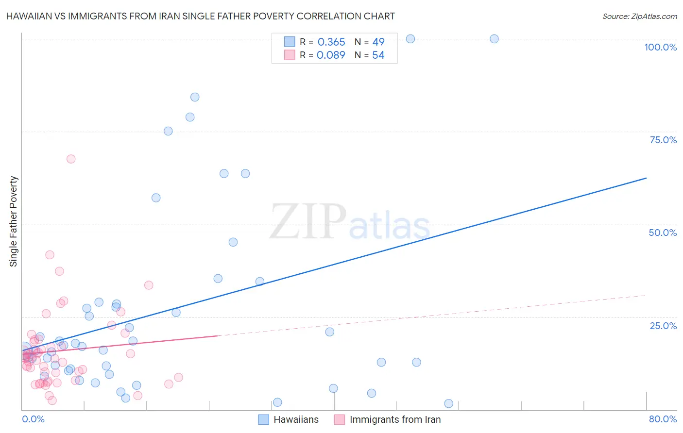 Hawaiian vs Immigrants from Iran Single Father Poverty