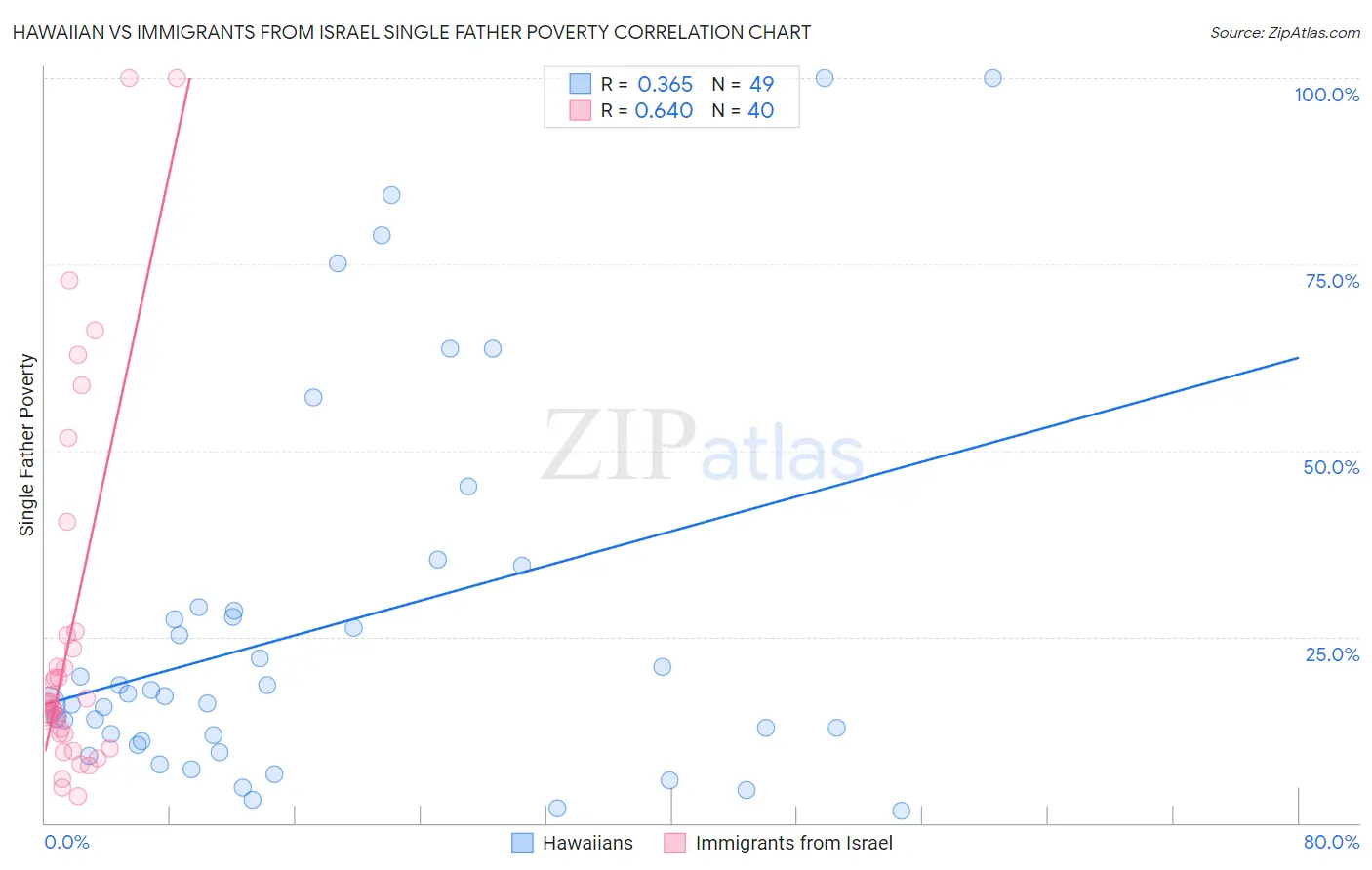 Hawaiian vs Immigrants from Israel Single Father Poverty