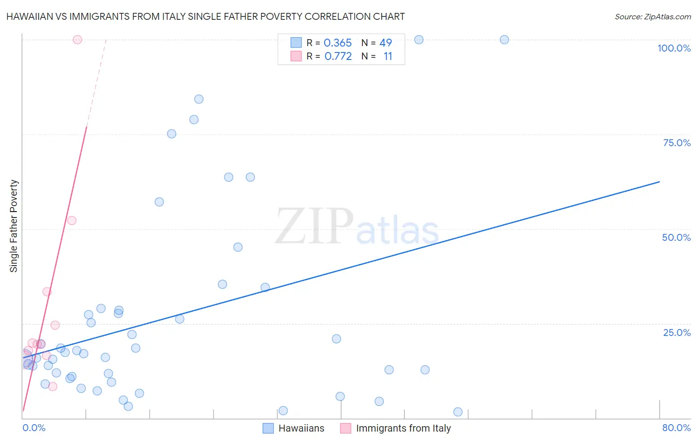 Hawaiian vs Immigrants from Italy Single Father Poverty