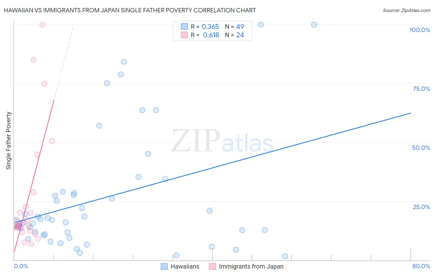 Hawaiian vs Immigrants from Japan Single Father Poverty