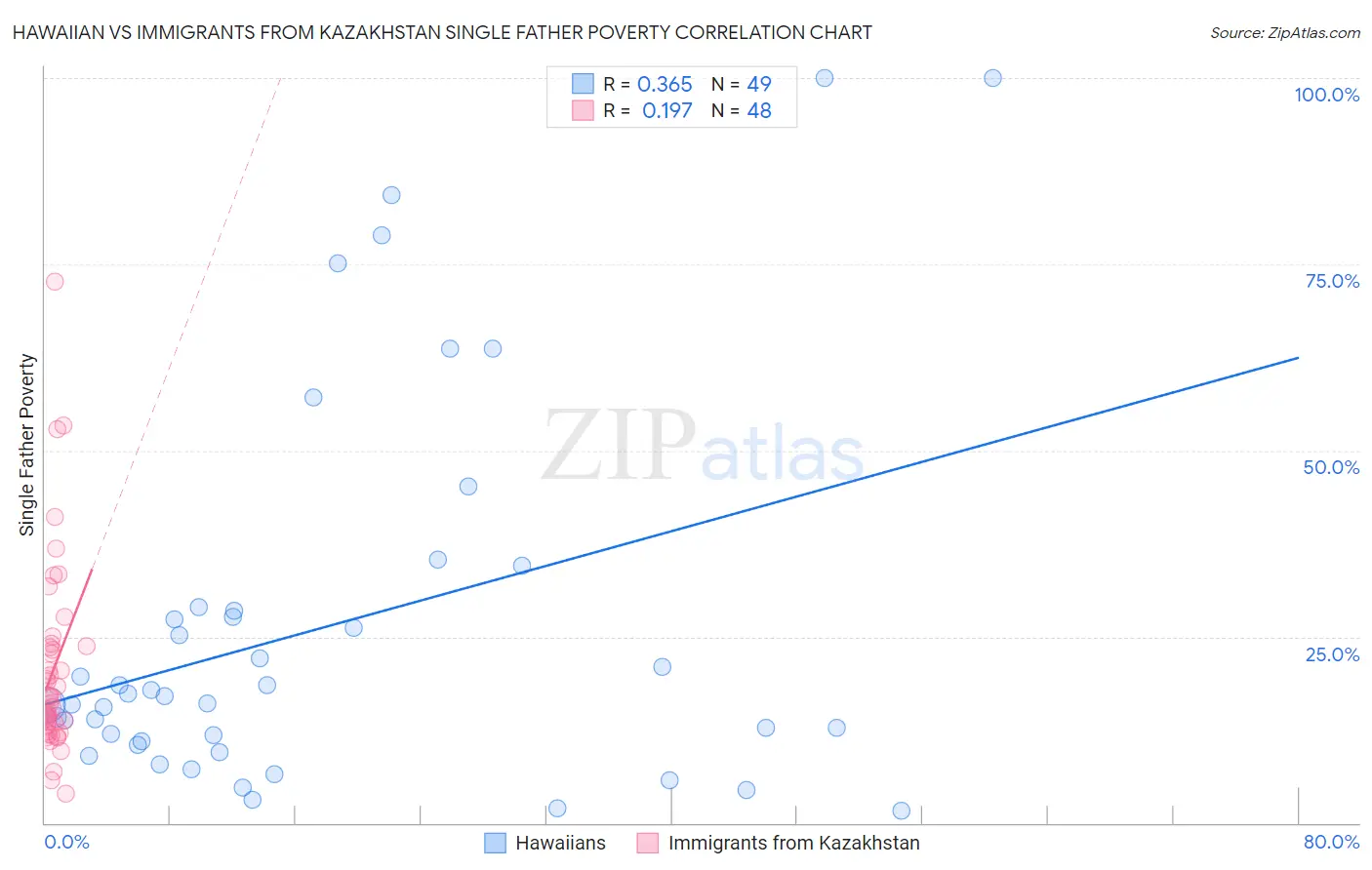 Hawaiian vs Immigrants from Kazakhstan Single Father Poverty