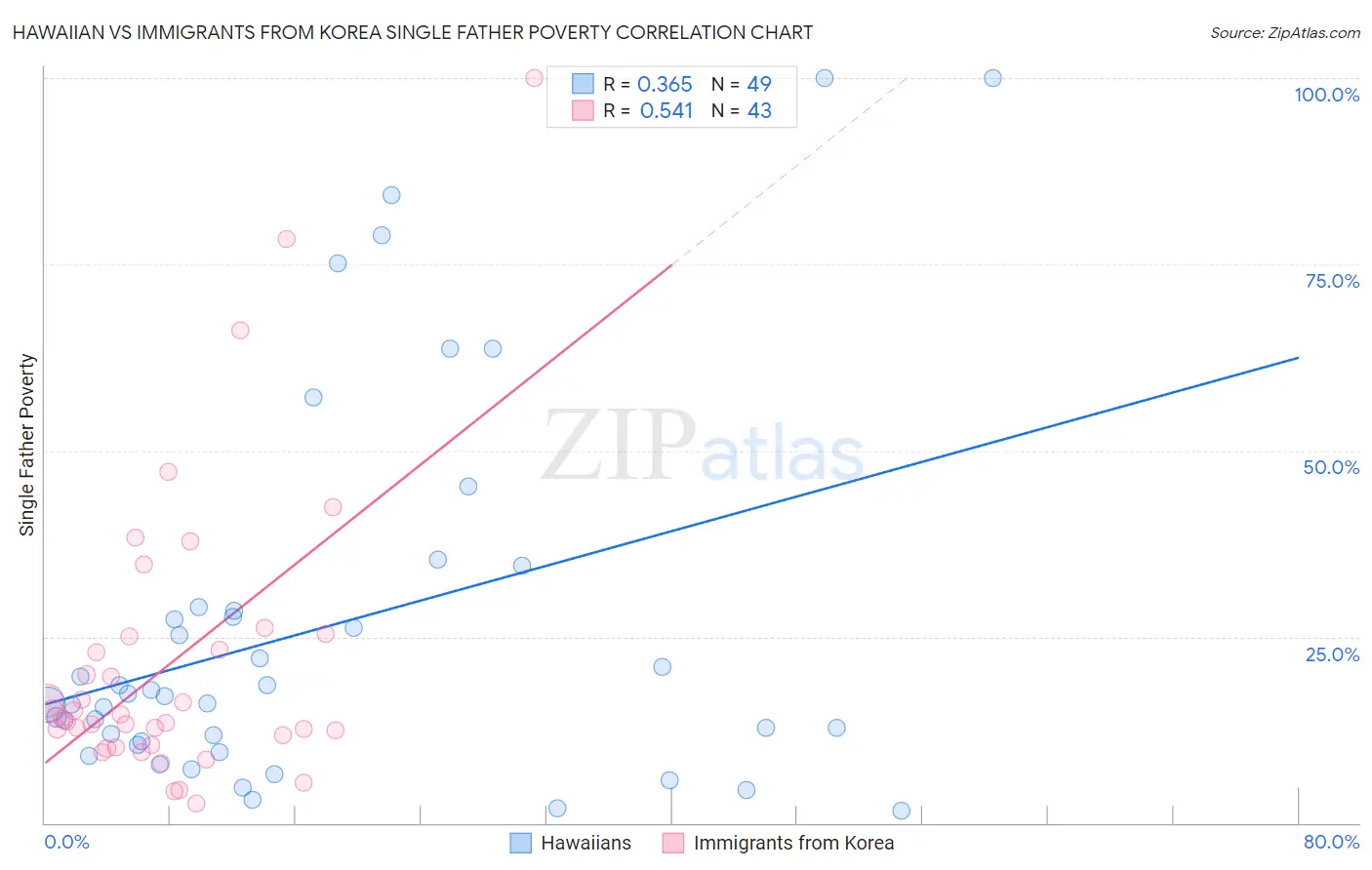 Hawaiian vs Immigrants from Korea Single Father Poverty
