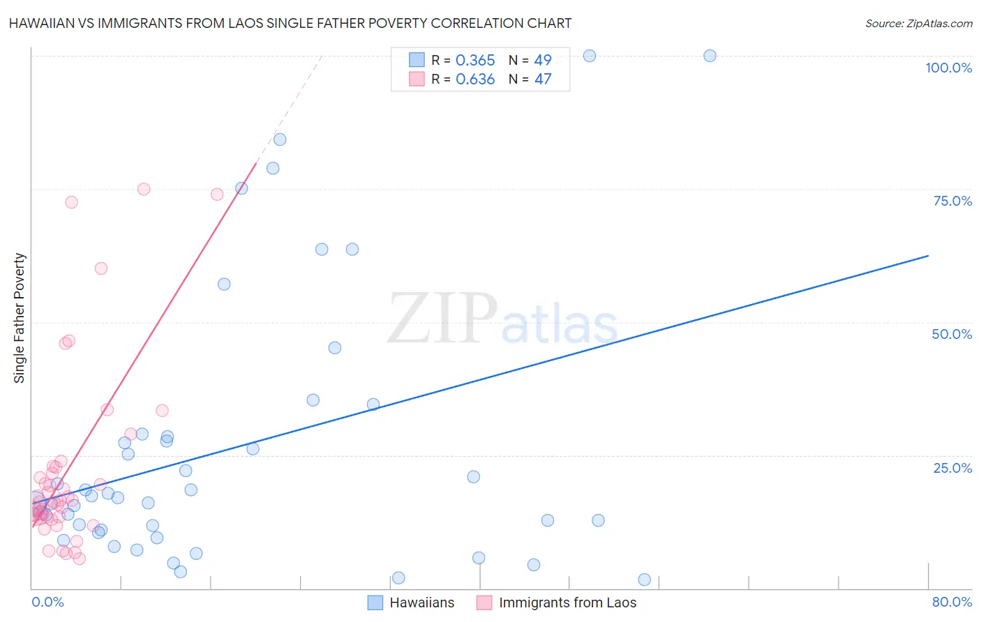 Hawaiian vs Immigrants from Laos Single Father Poverty