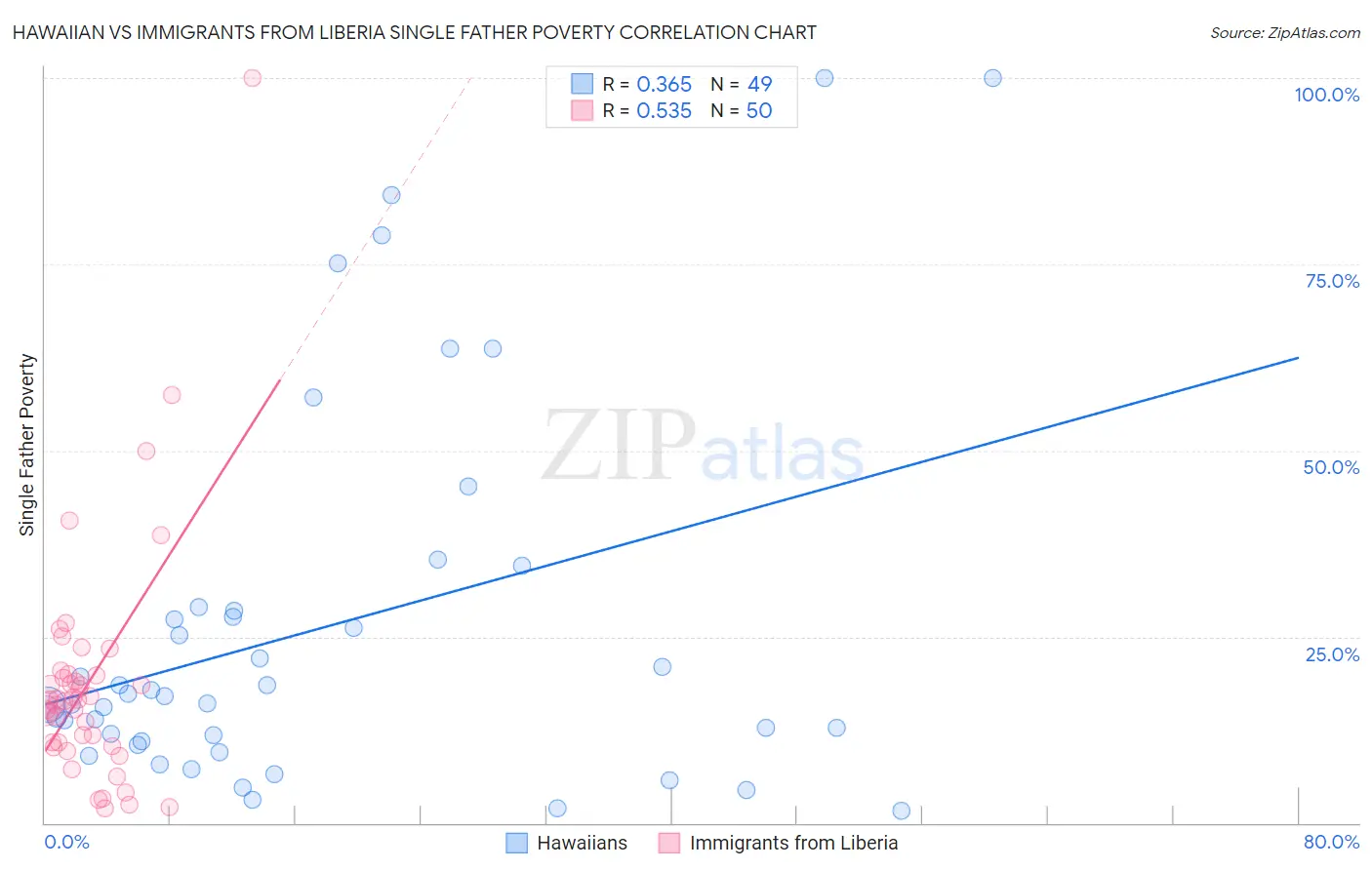 Hawaiian vs Immigrants from Liberia Single Father Poverty
