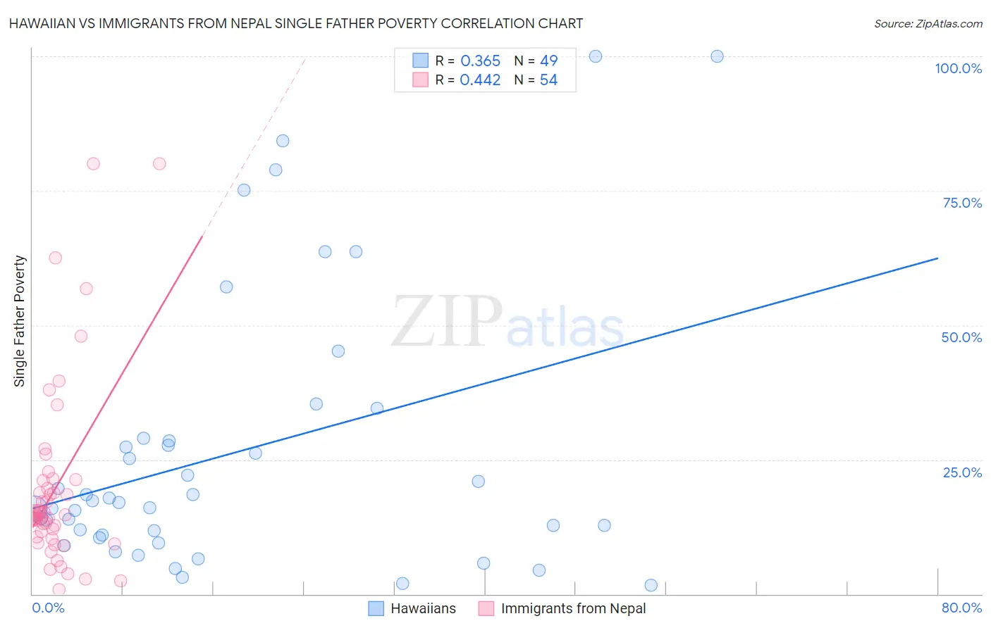 Hawaiian vs Immigrants from Nepal Single Father Poverty