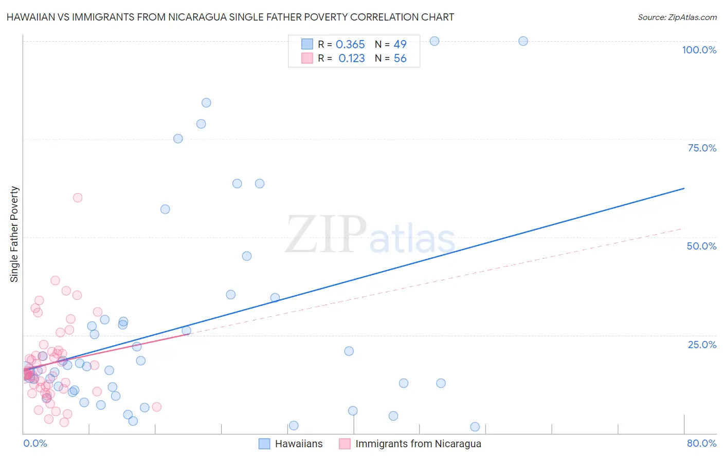 Hawaiian vs Immigrants from Nicaragua Single Father Poverty
