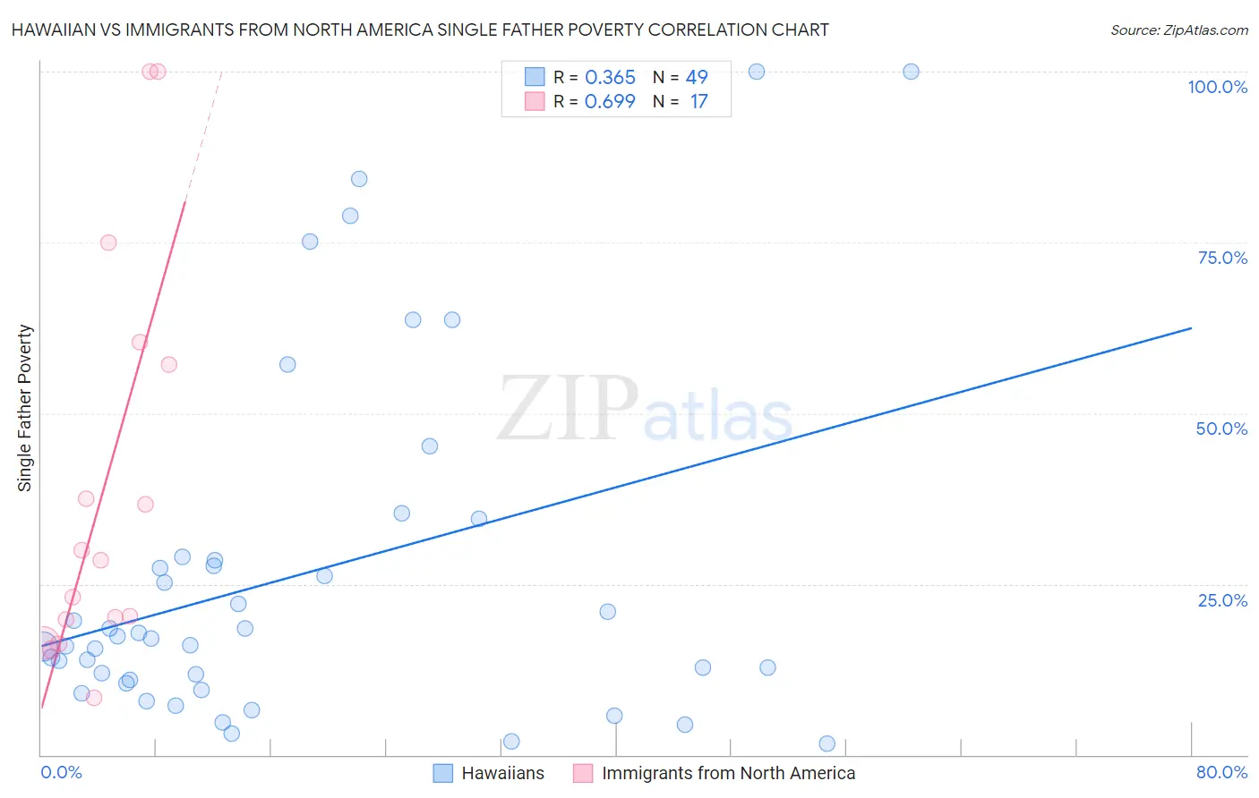 Hawaiian vs Immigrants from North America Single Father Poverty