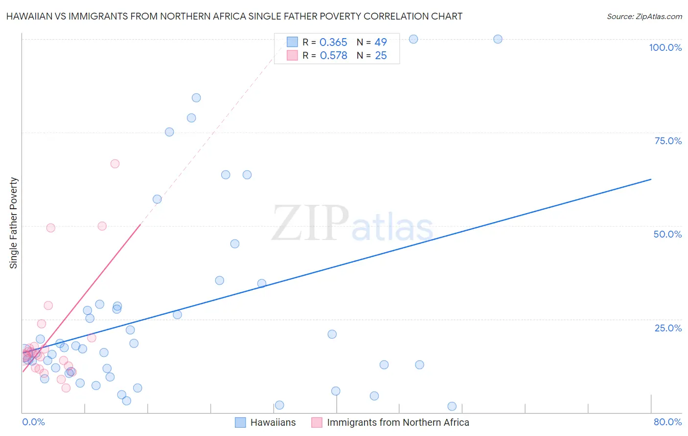 Hawaiian vs Immigrants from Northern Africa Single Father Poverty