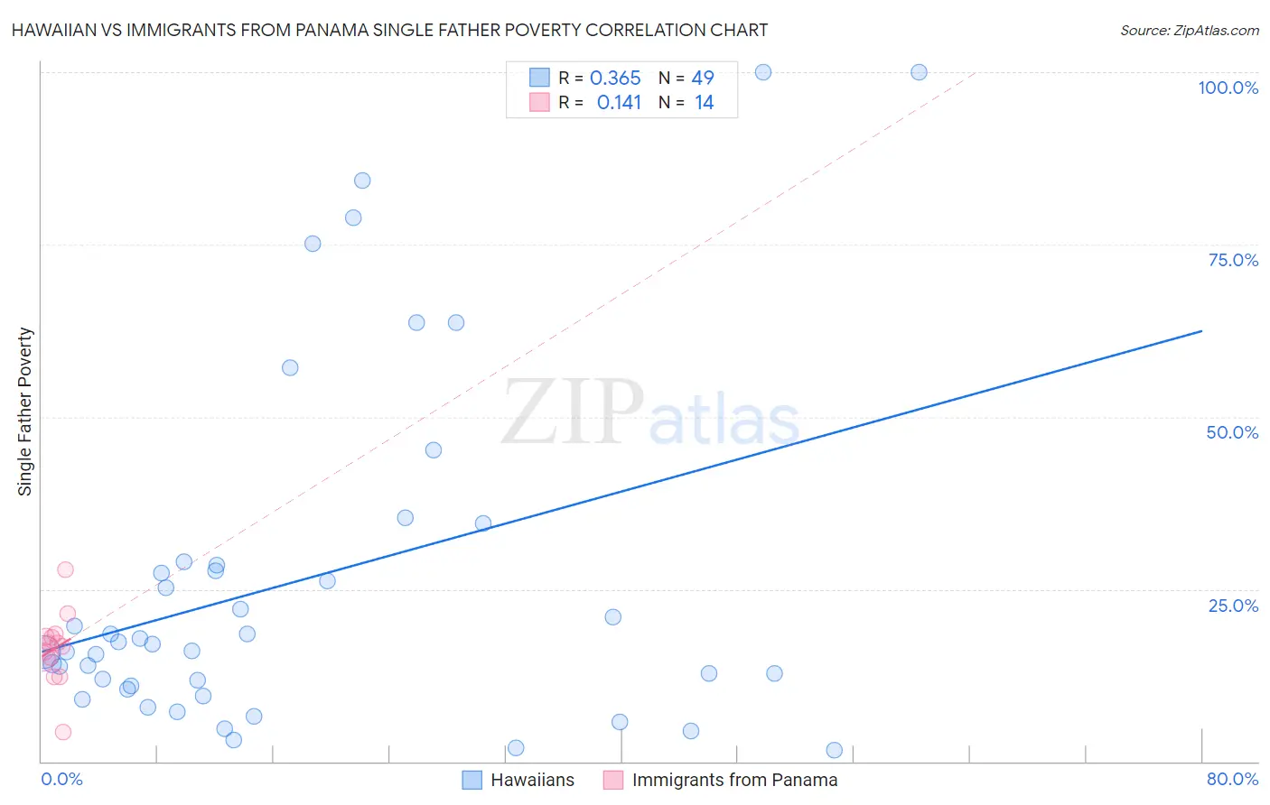 Hawaiian vs Immigrants from Panama Single Father Poverty