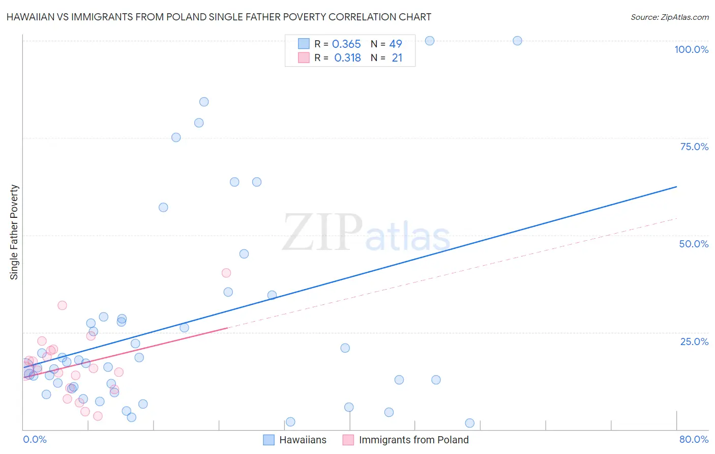 Hawaiian vs Immigrants from Poland Single Father Poverty