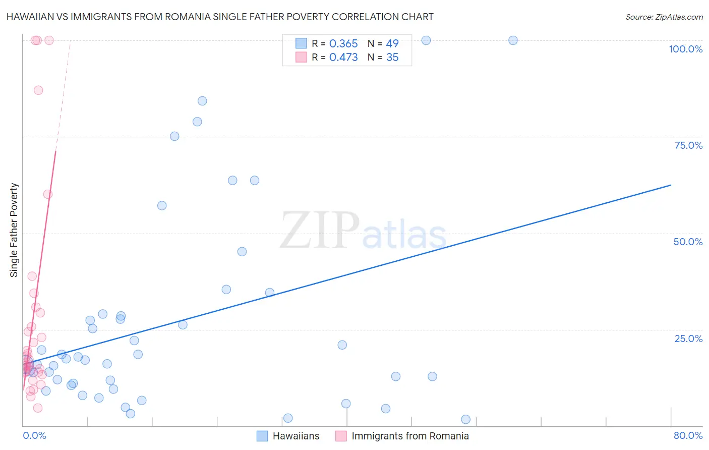 Hawaiian vs Immigrants from Romania Single Father Poverty