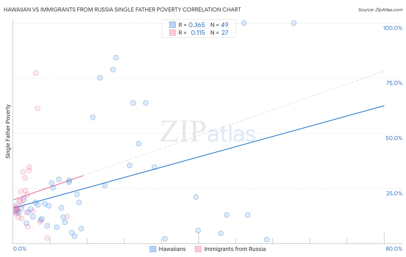 Hawaiian vs Immigrants from Russia Single Father Poverty