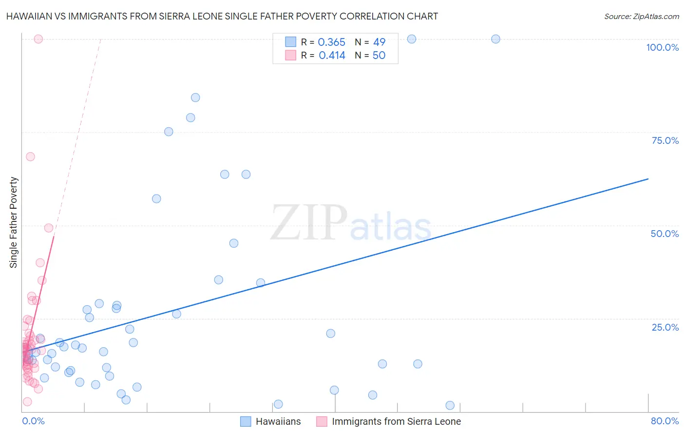 Hawaiian vs Immigrants from Sierra Leone Single Father Poverty