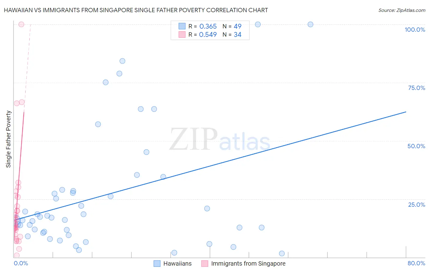 Hawaiian vs Immigrants from Singapore Single Father Poverty