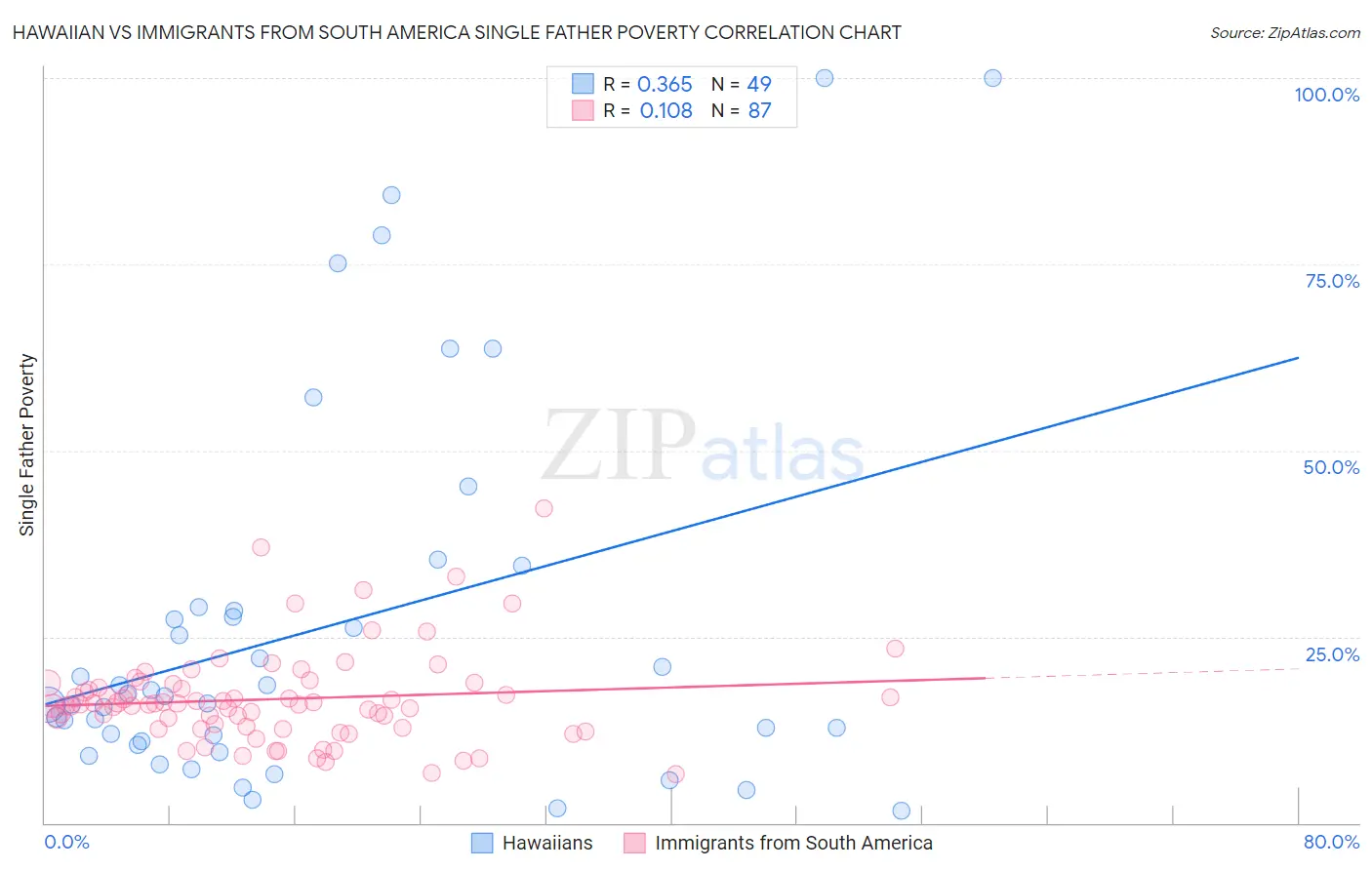 Hawaiian vs Immigrants from South America Single Father Poverty