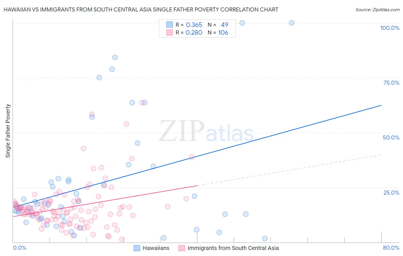 Hawaiian vs Immigrants from South Central Asia Single Father Poverty