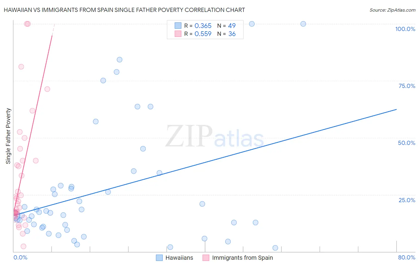 Hawaiian vs Immigrants from Spain Single Father Poverty