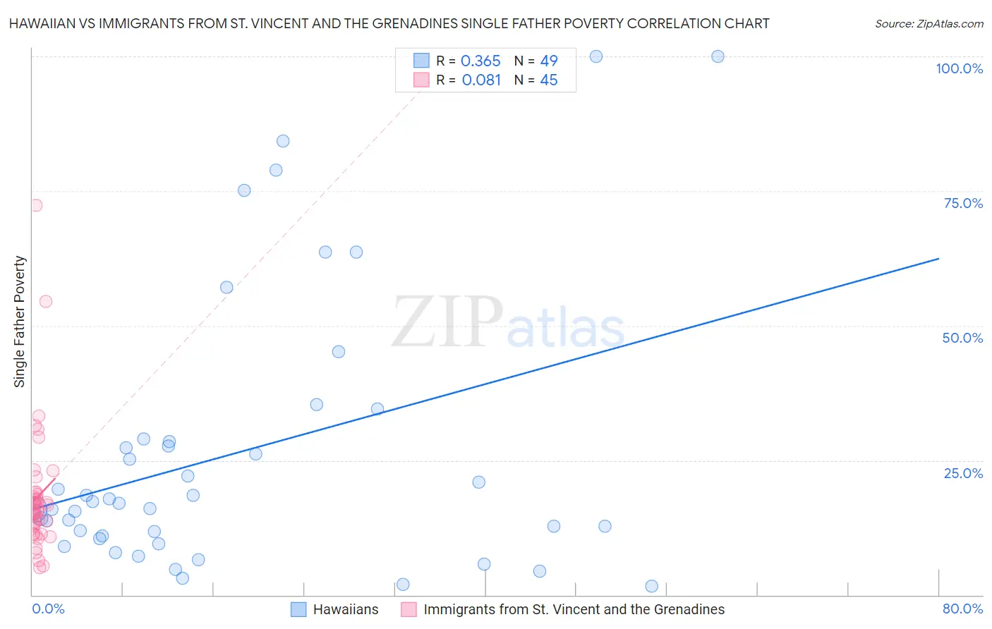 Hawaiian vs Immigrants from St. Vincent and the Grenadines Single Father Poverty