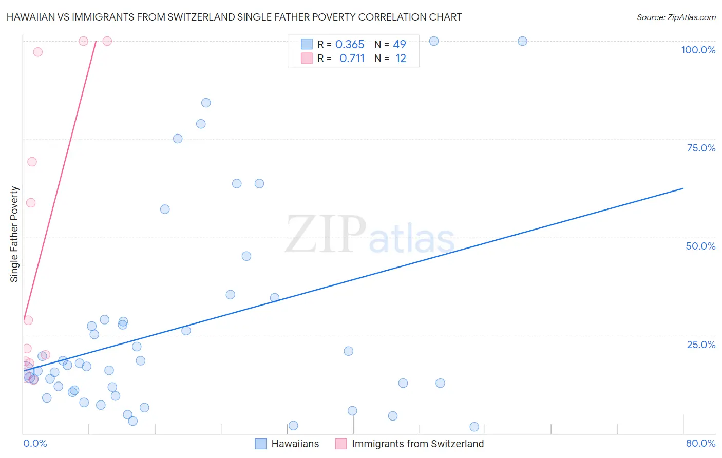 Hawaiian vs Immigrants from Switzerland Single Father Poverty