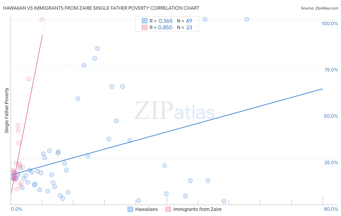 Hawaiian vs Immigrants from Zaire Single Father Poverty