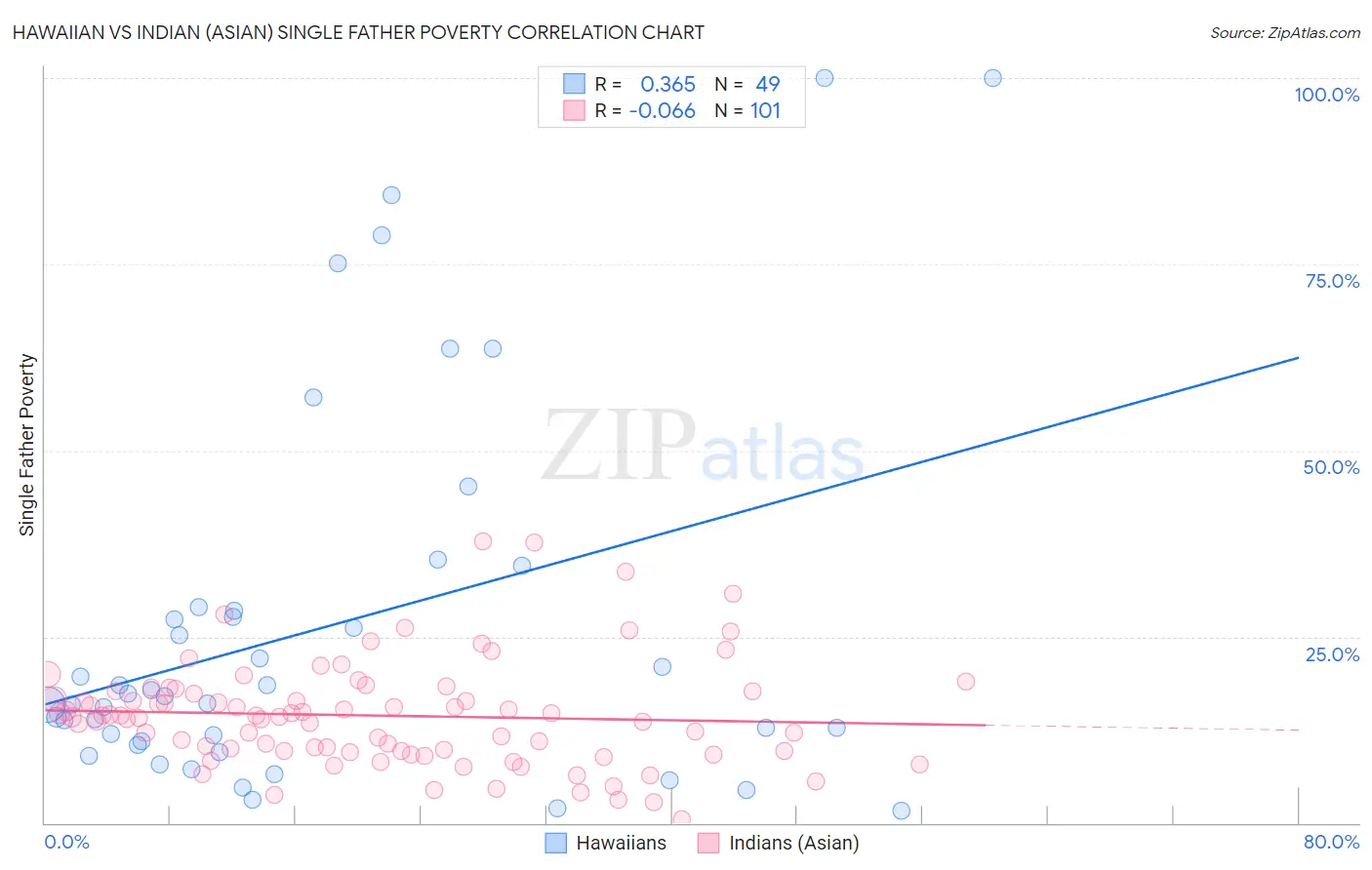 Hawaiian vs Indian (Asian) Single Father Poverty