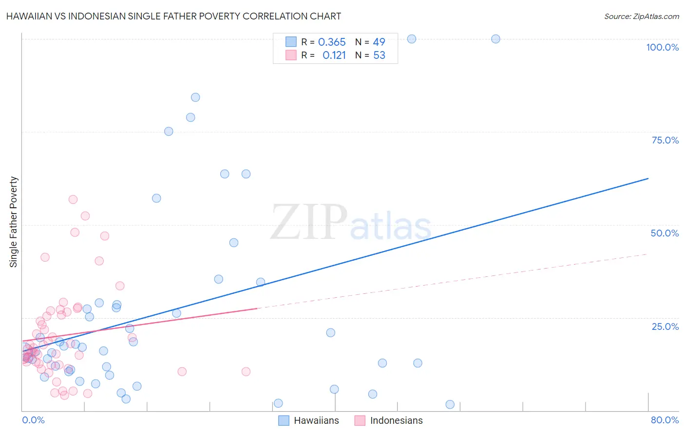 Hawaiian vs Indonesian Single Father Poverty