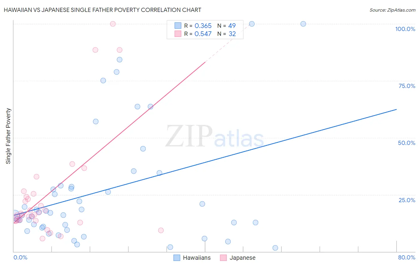 Hawaiian vs Japanese Single Father Poverty