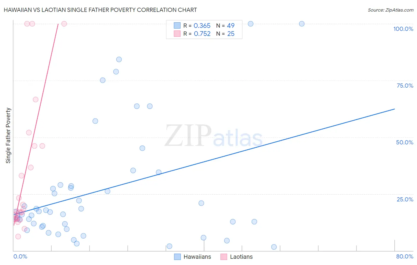 Hawaiian vs Laotian Single Father Poverty