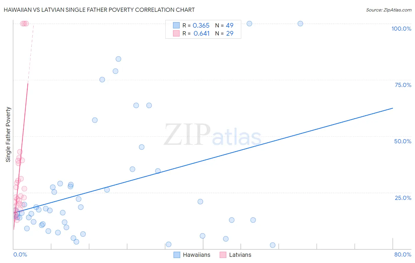 Hawaiian vs Latvian Single Father Poverty