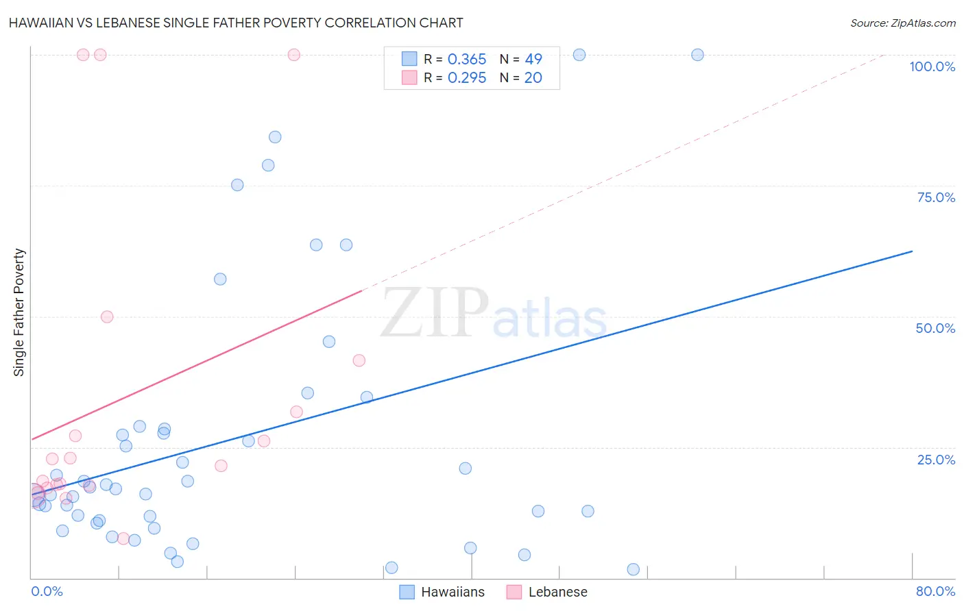 Hawaiian vs Lebanese Single Father Poverty