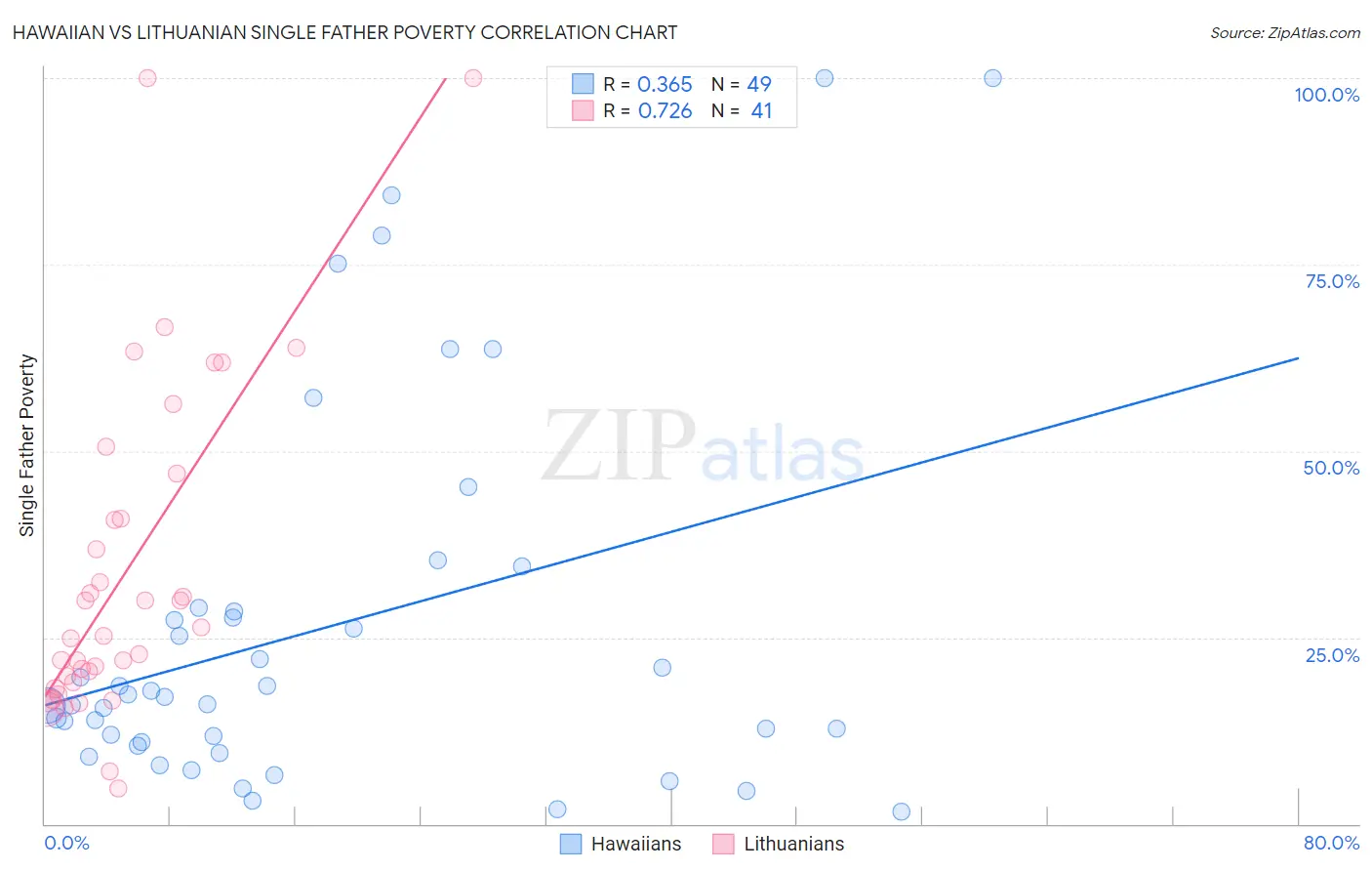 Hawaiian vs Lithuanian Single Father Poverty