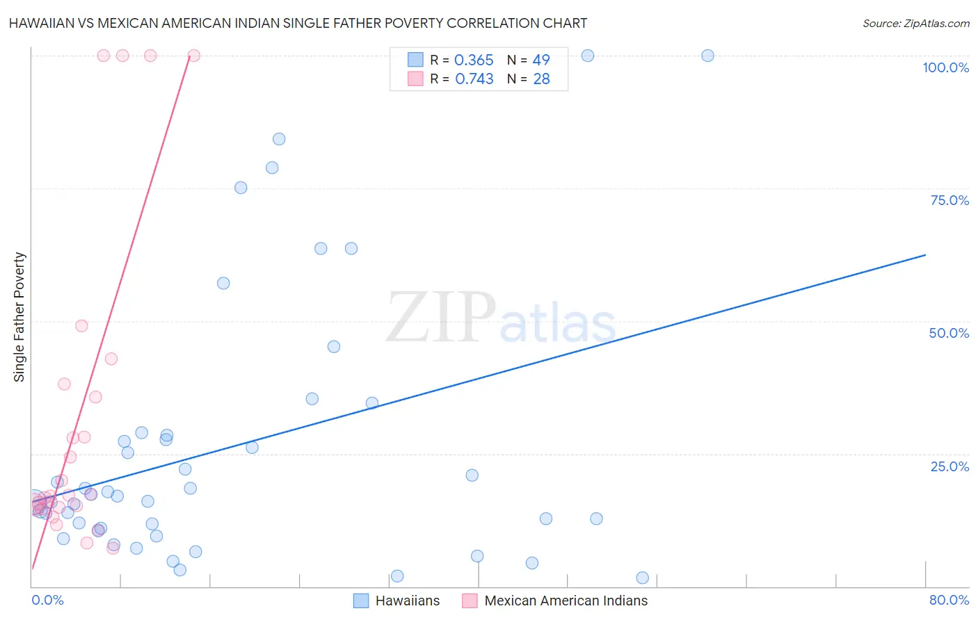 Hawaiian vs Mexican American Indian Single Father Poverty