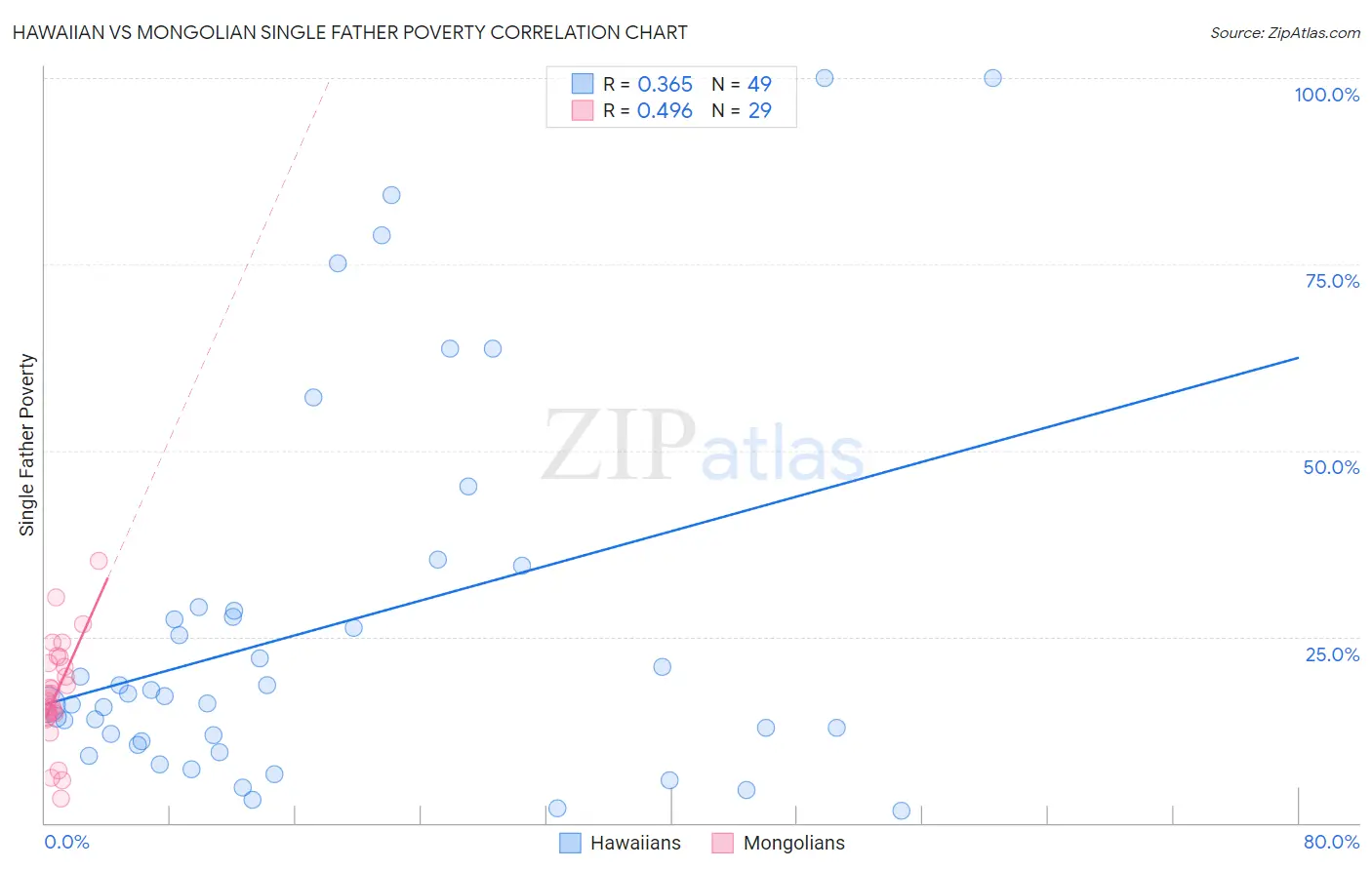 Hawaiian vs Mongolian Single Father Poverty