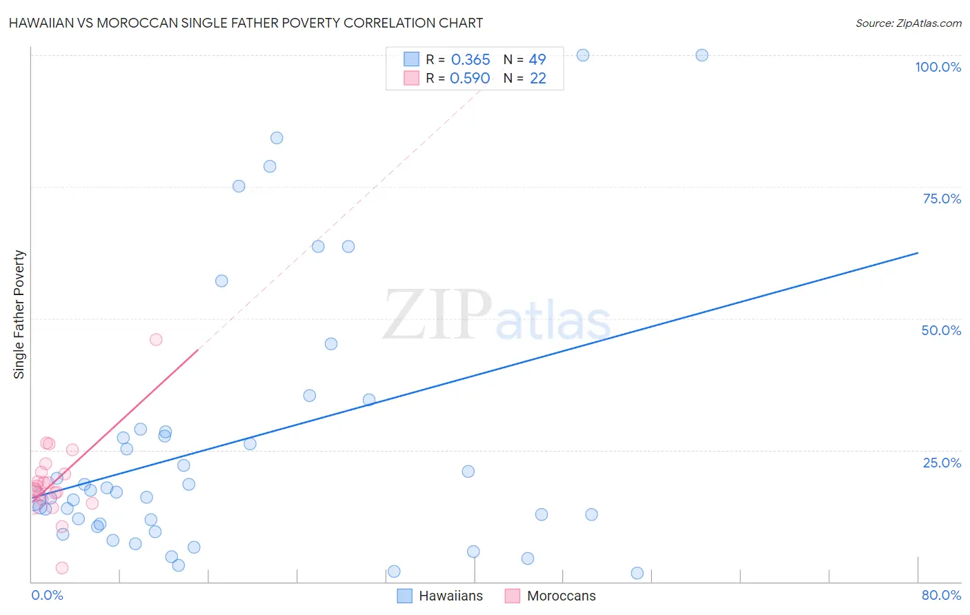 Hawaiian vs Moroccan Single Father Poverty