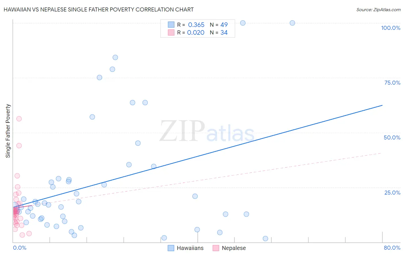 Hawaiian vs Nepalese Single Father Poverty