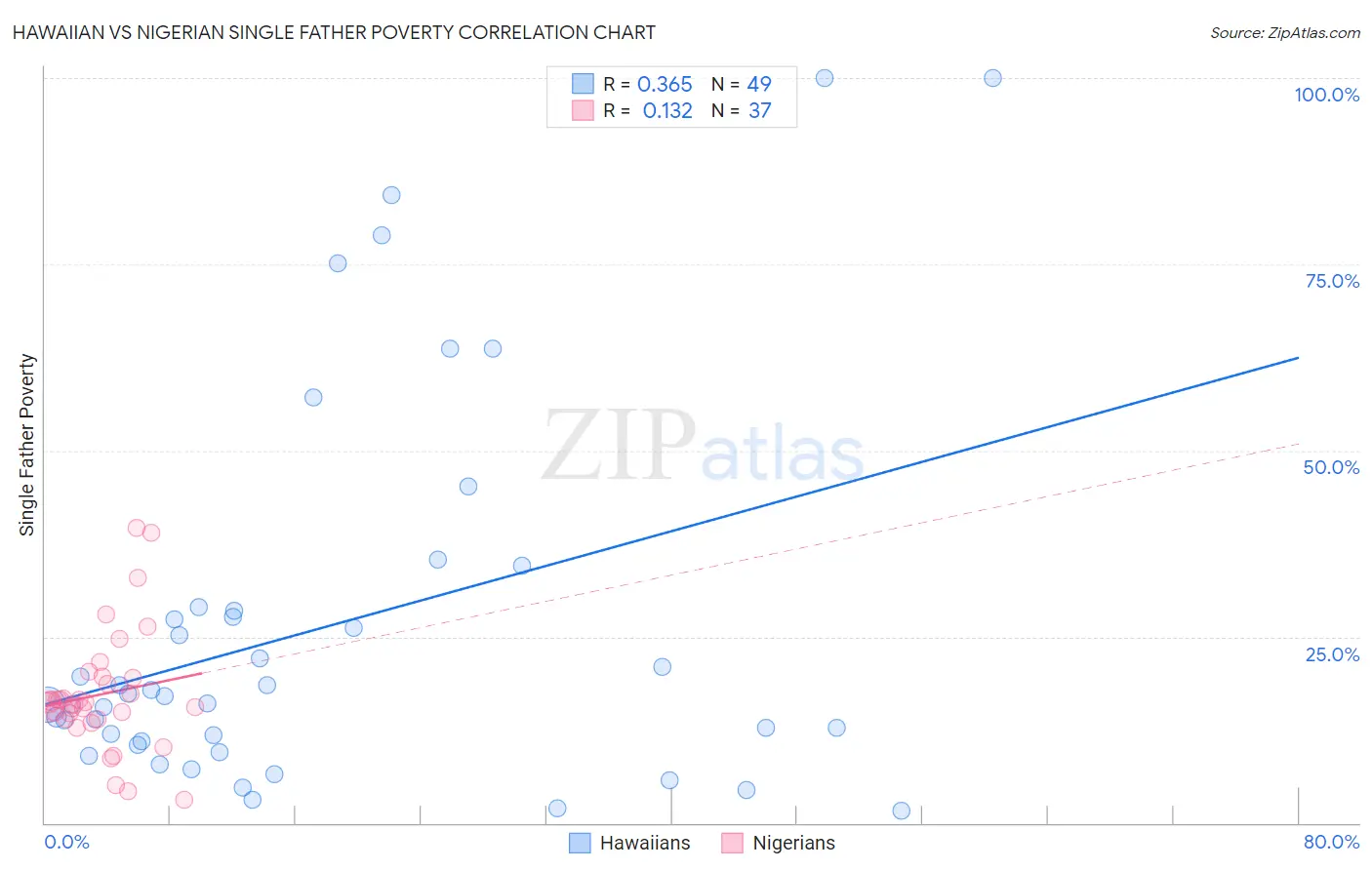Hawaiian vs Nigerian Single Father Poverty
