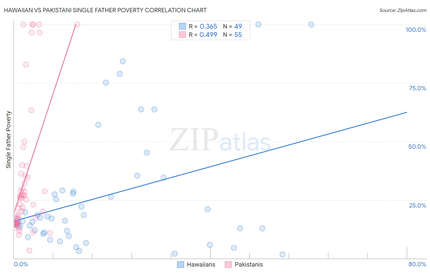 Hawaiian vs Pakistani Single Father Poverty
