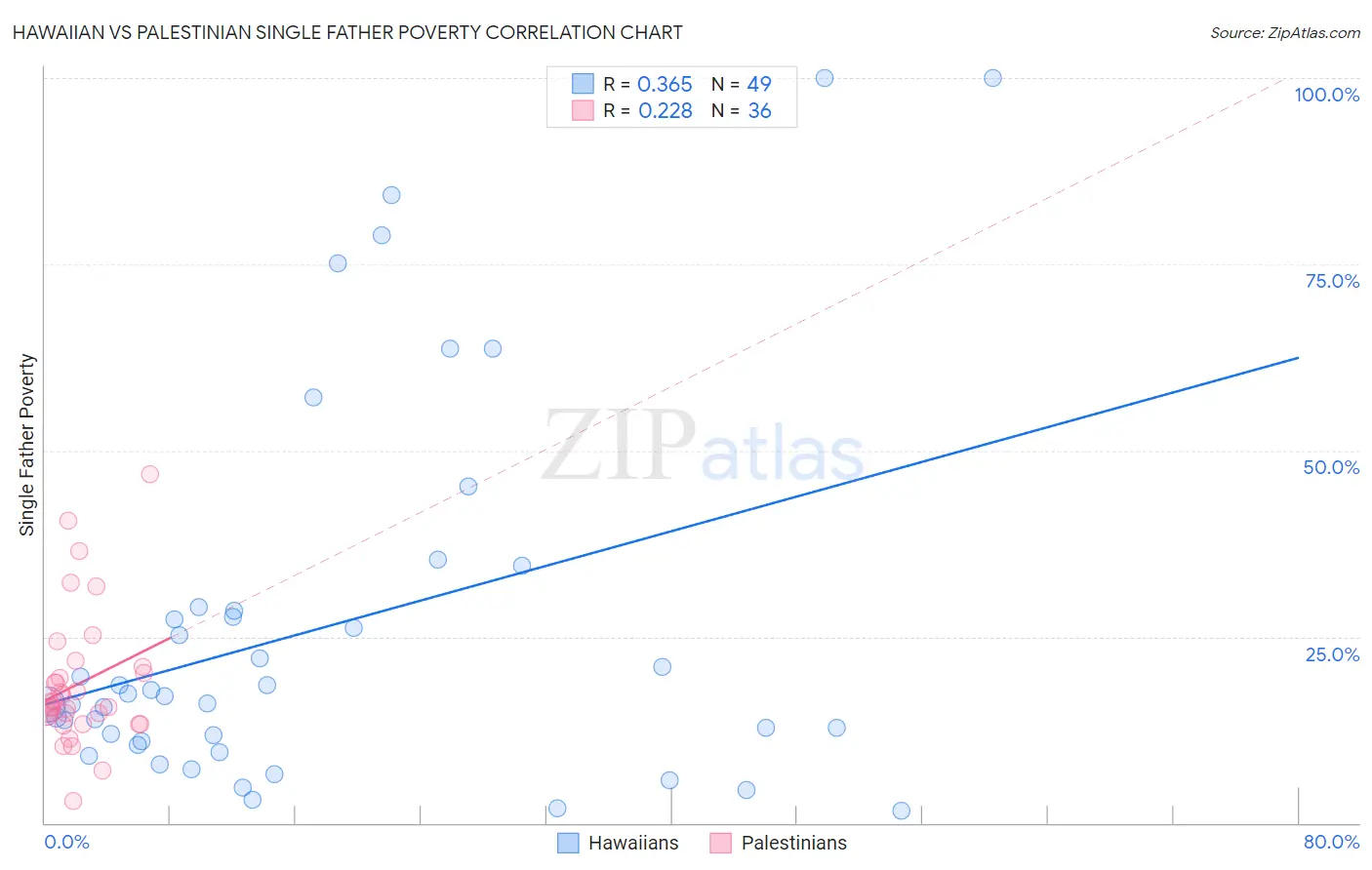 Hawaiian vs Palestinian Single Father Poverty