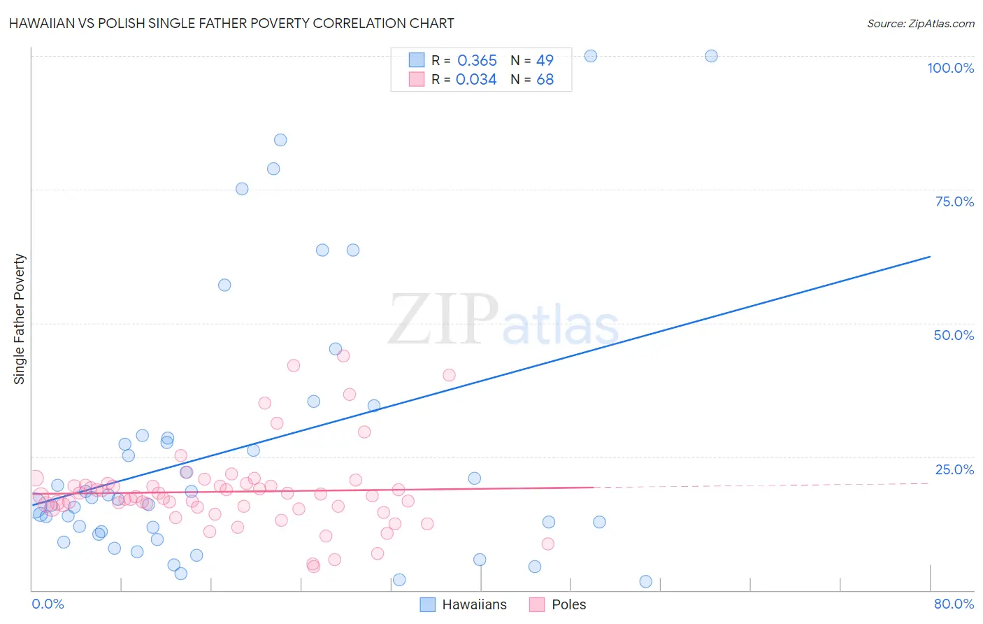 Hawaiian vs Polish Single Father Poverty