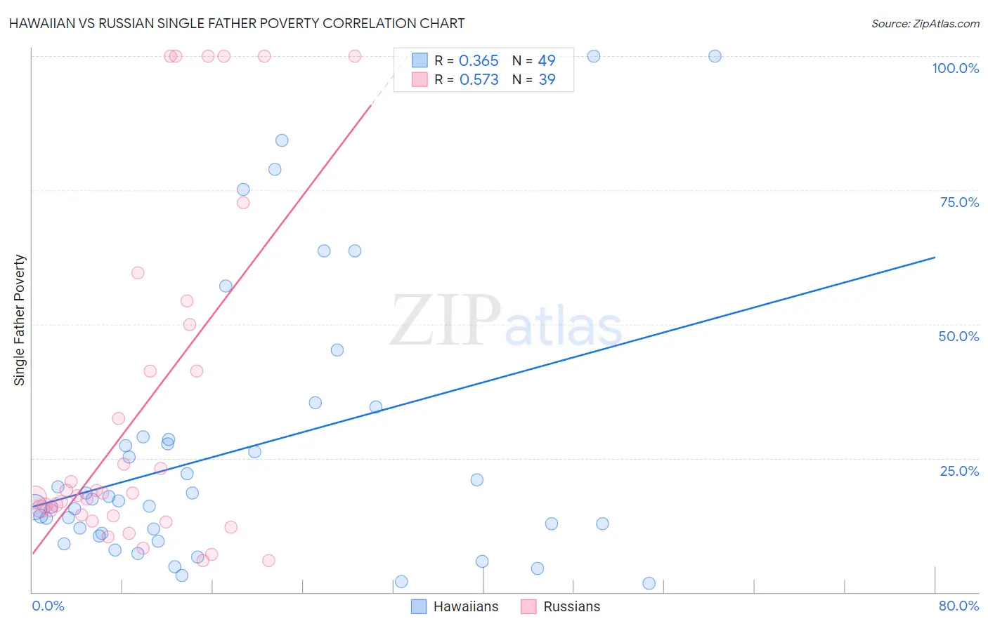Hawaiian vs Russian Single Father Poverty