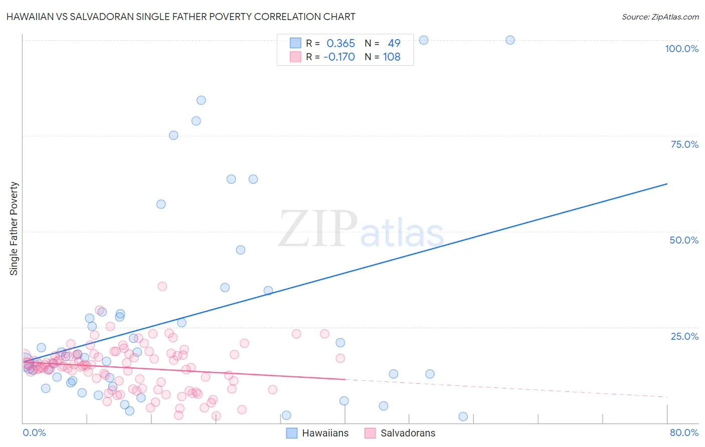 Hawaiian vs Salvadoran Single Father Poverty
