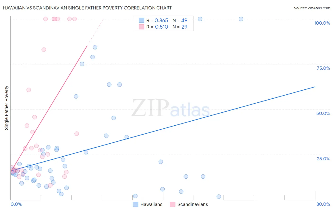Hawaiian vs Scandinavian Single Father Poverty